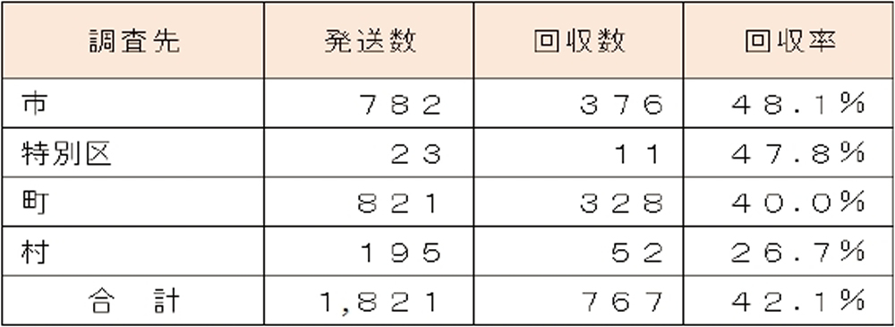 1.貸与方式導入アンケート送付について回答のあった市（区）町村