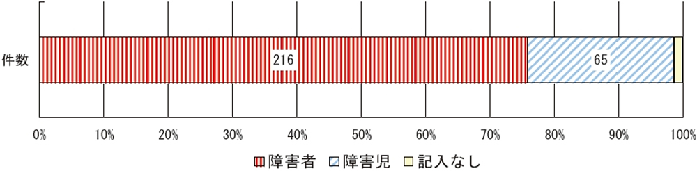 耐用年数未満での再給付の対象者