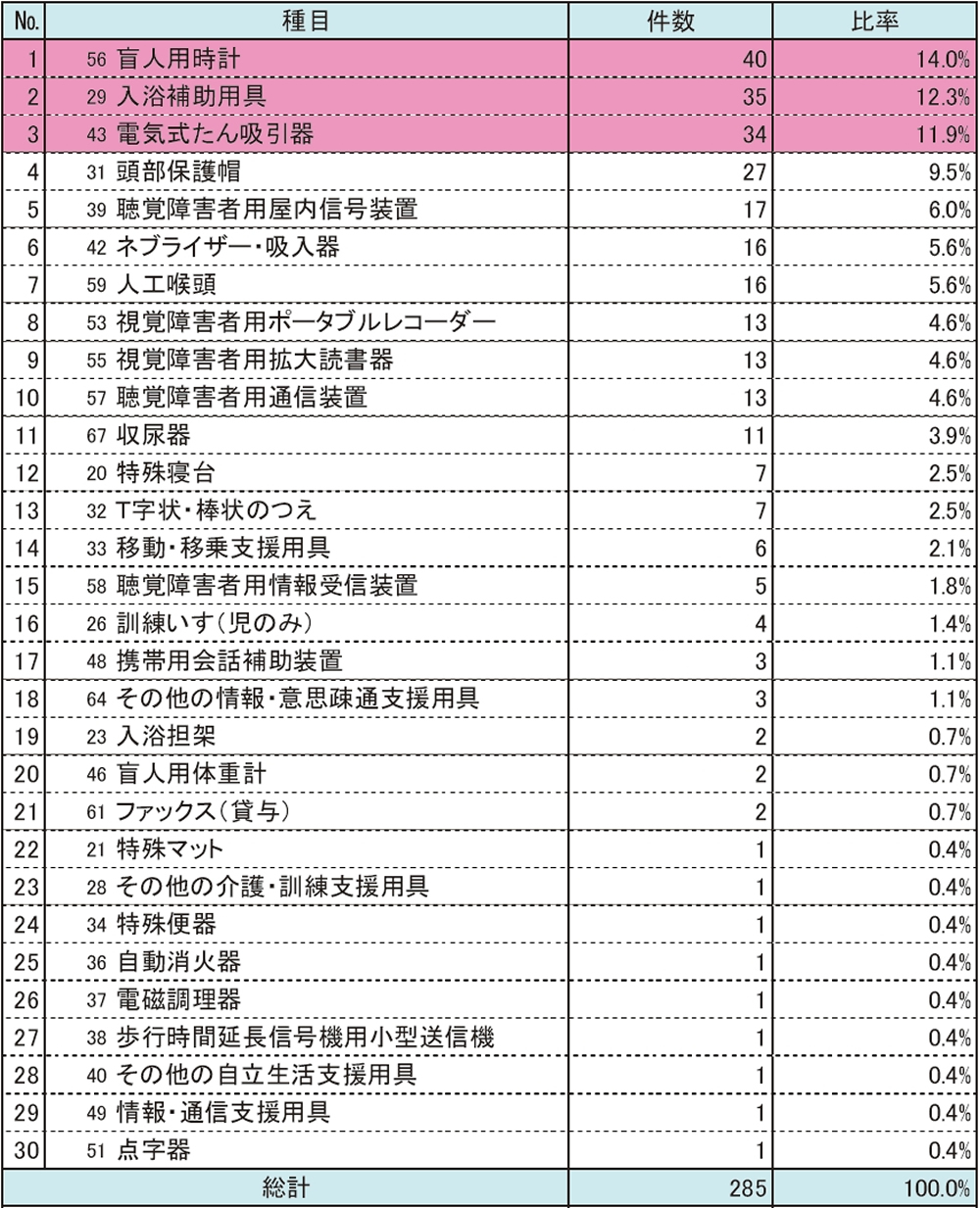 耐用年数未満での再給付の種目（総数）