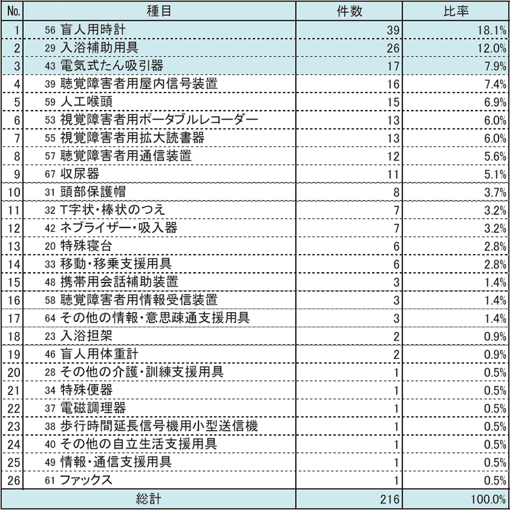 耐用年数未満での再給付の種目(障害者)