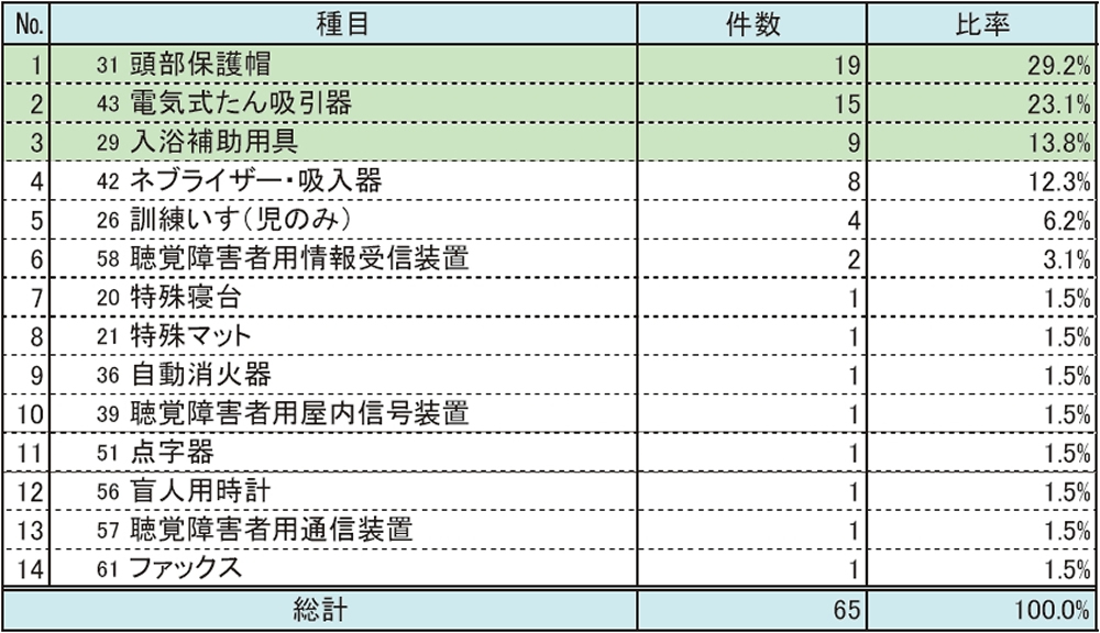 耐用年数未満での再給付の種目（障害児）