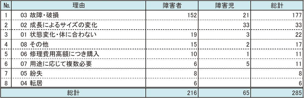 耐用年数未満での再給付となった理由