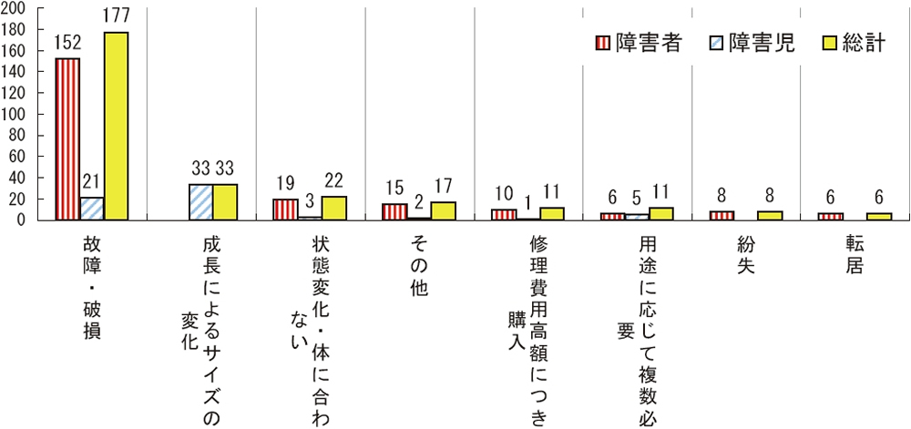 耐用年数未満で再給付となった理由