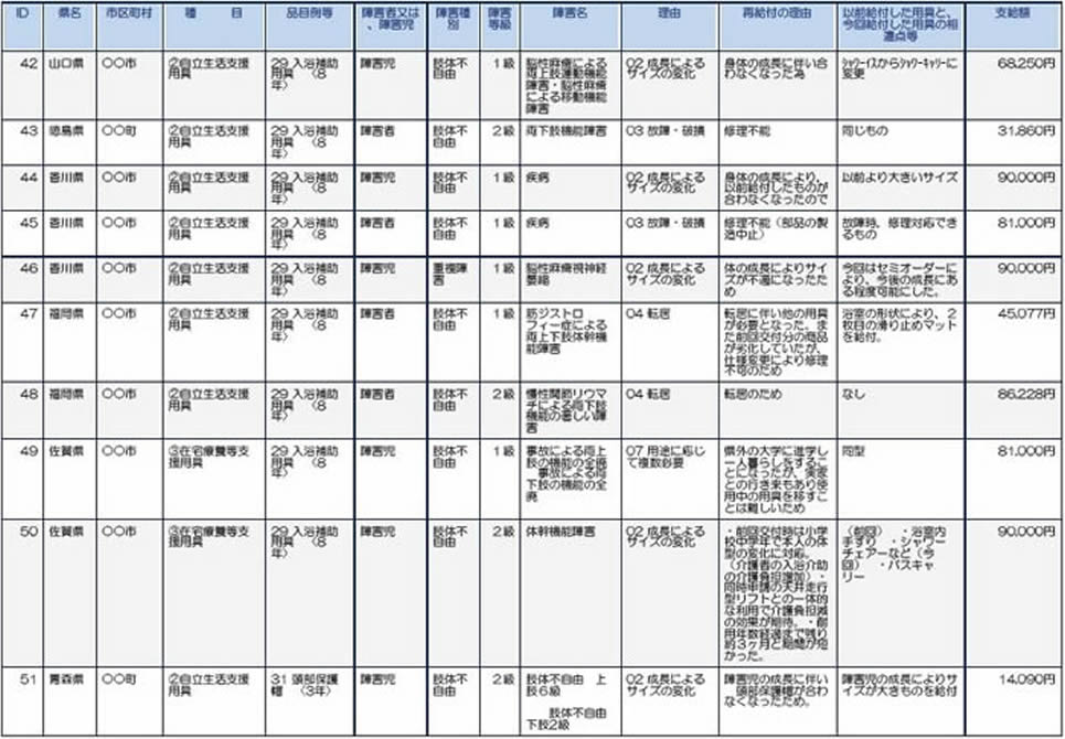 山口、徳島、香川、福岡、佐賀、青森