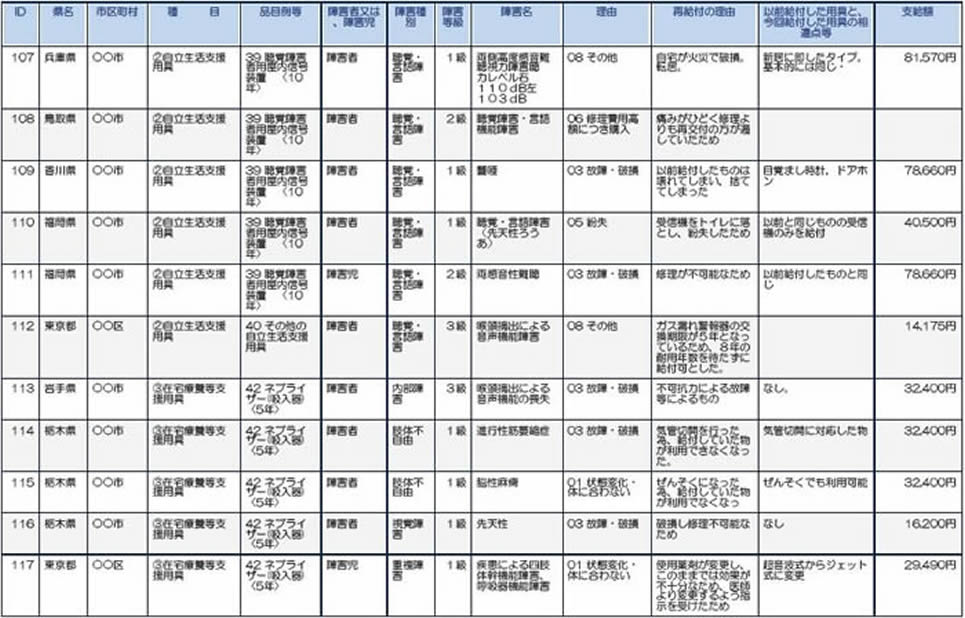 兵庫、鳥取、香川、福岡、東京、岩手、栃木