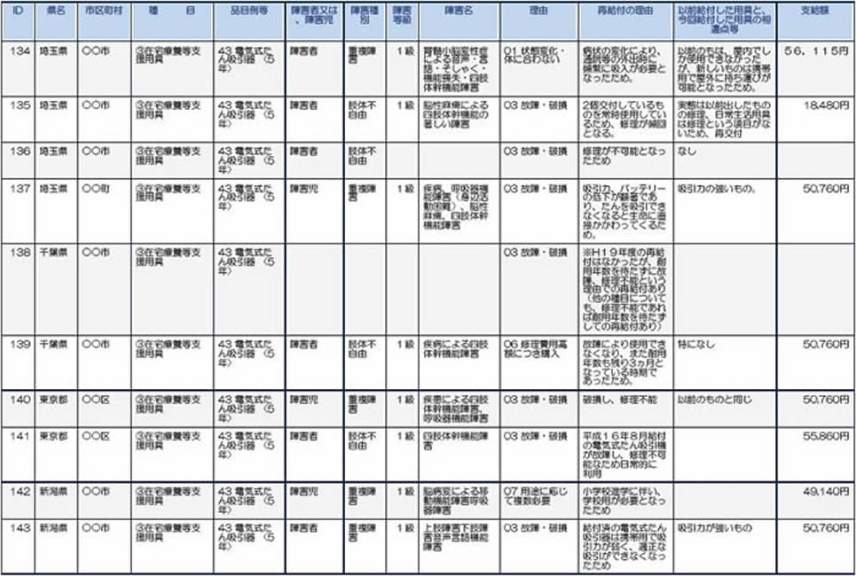 埼玉、千葉、東京、新潟