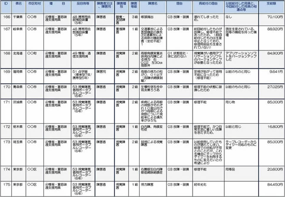 2．3 耐用年数を待たずして再給付した理由（全データ）種目