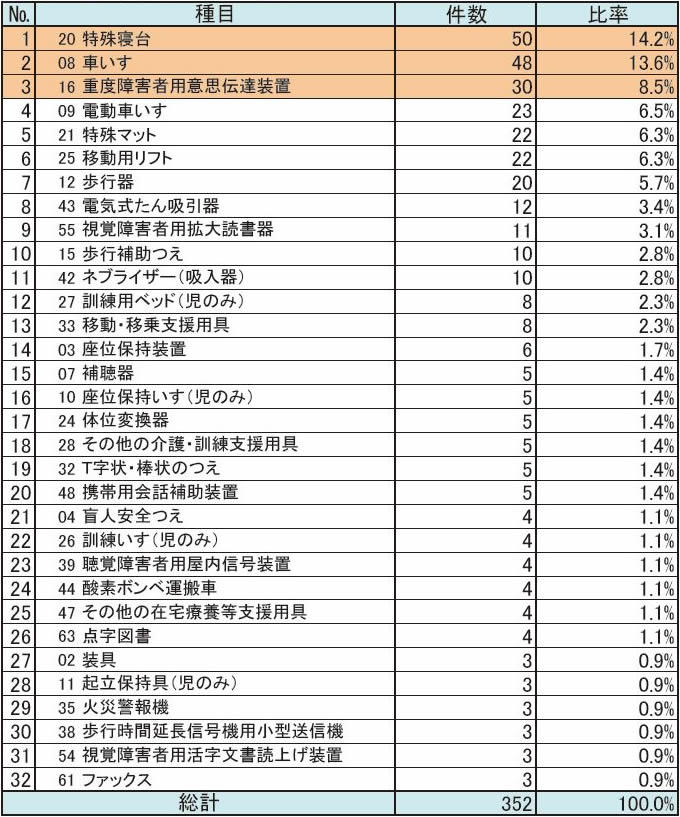 貸与方式導入の要望のあった種目