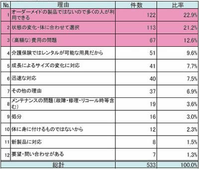 貸与方式導入要望の理由（表）