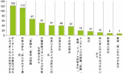 貸与方式導入要望の理由（グラフ）