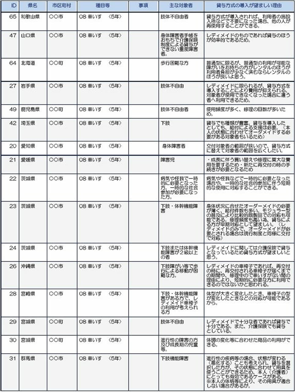 和歌山、山口、北海道、岩手、鹿児島、埼玉、愛知、愛媛、茨城、沖縄、宮崎、群馬