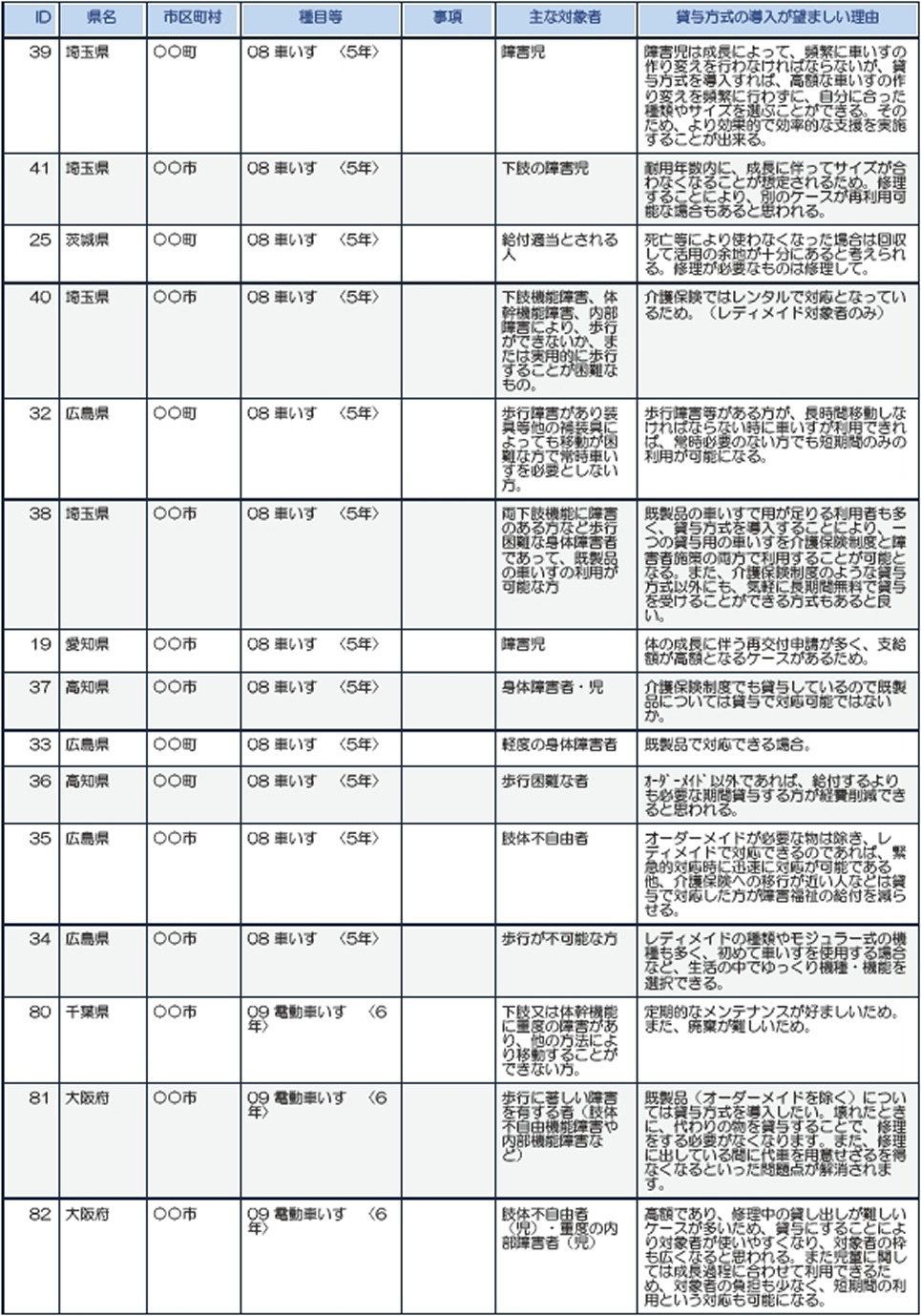 埼玉、茨城、広島、愛知、高知、千葉