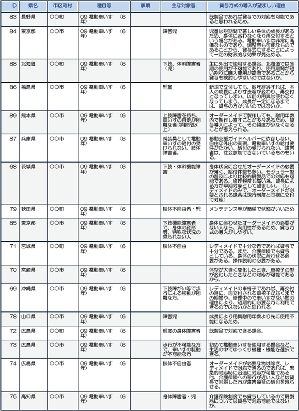 長野、東京、北海道、福島、熊本、兵庫、茨城、秋田、沖縄、山口、広島、高知