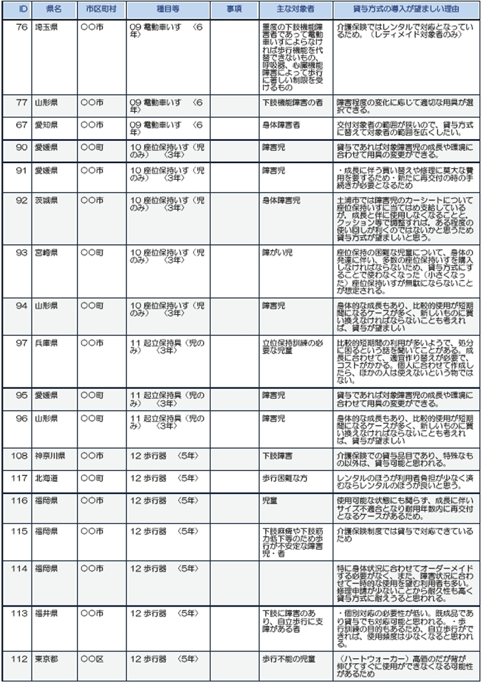 埼玉、山形、愛知、愛媛、茨城、宮崎、兵庫、神奈川、北海道、福岡、福井、東京