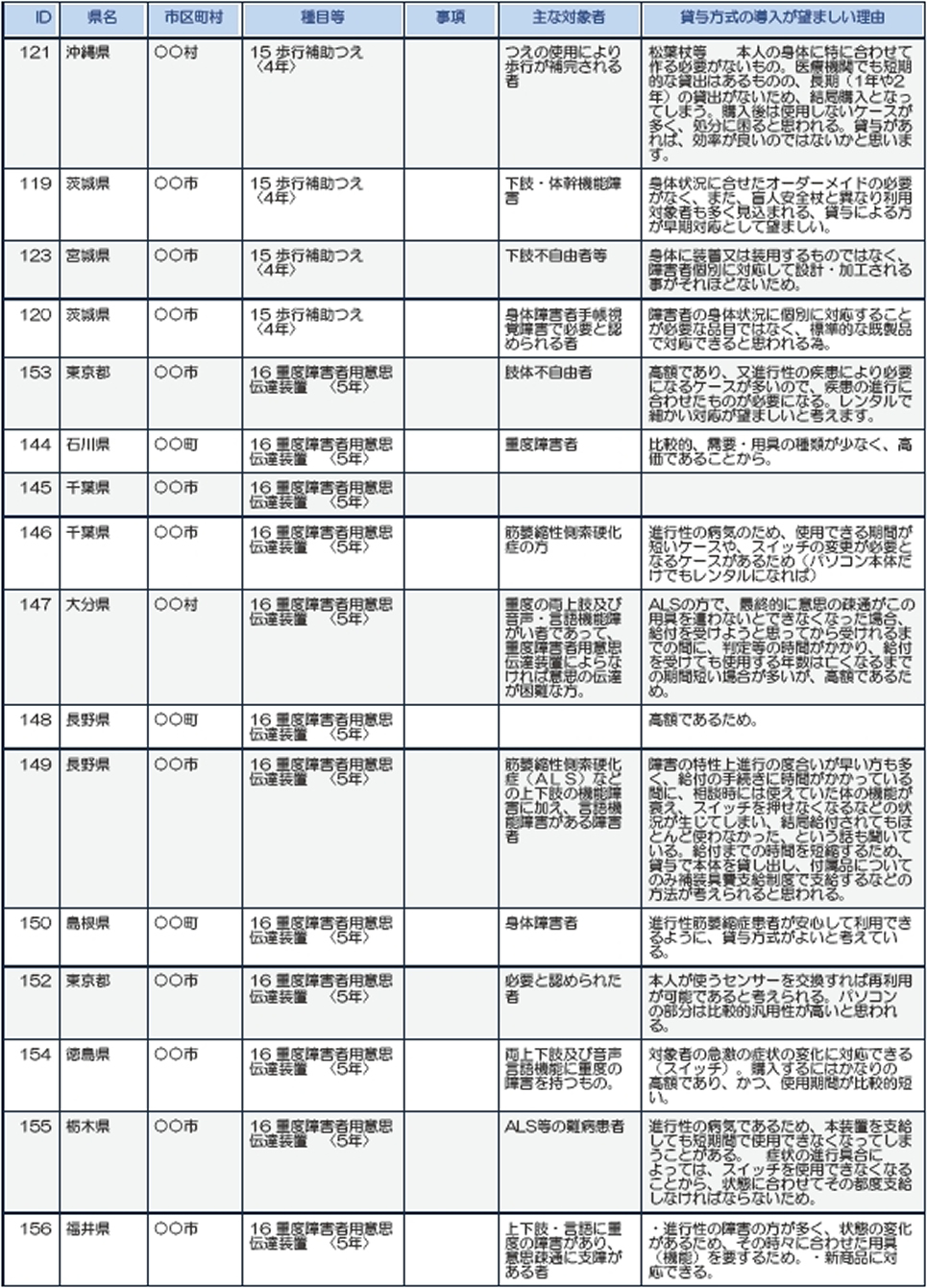 沖縄、茨城、宮崎、東京、石川、千葉、大分、長野、島根、徳島、栃木、福井