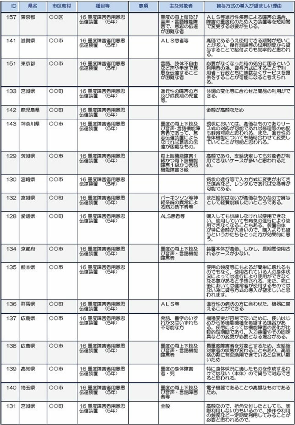 東京、滋賀、宮城、鹿児島、神奈川、茨城、愛媛、京都、熊本、群馬、広島、高知、埼玉