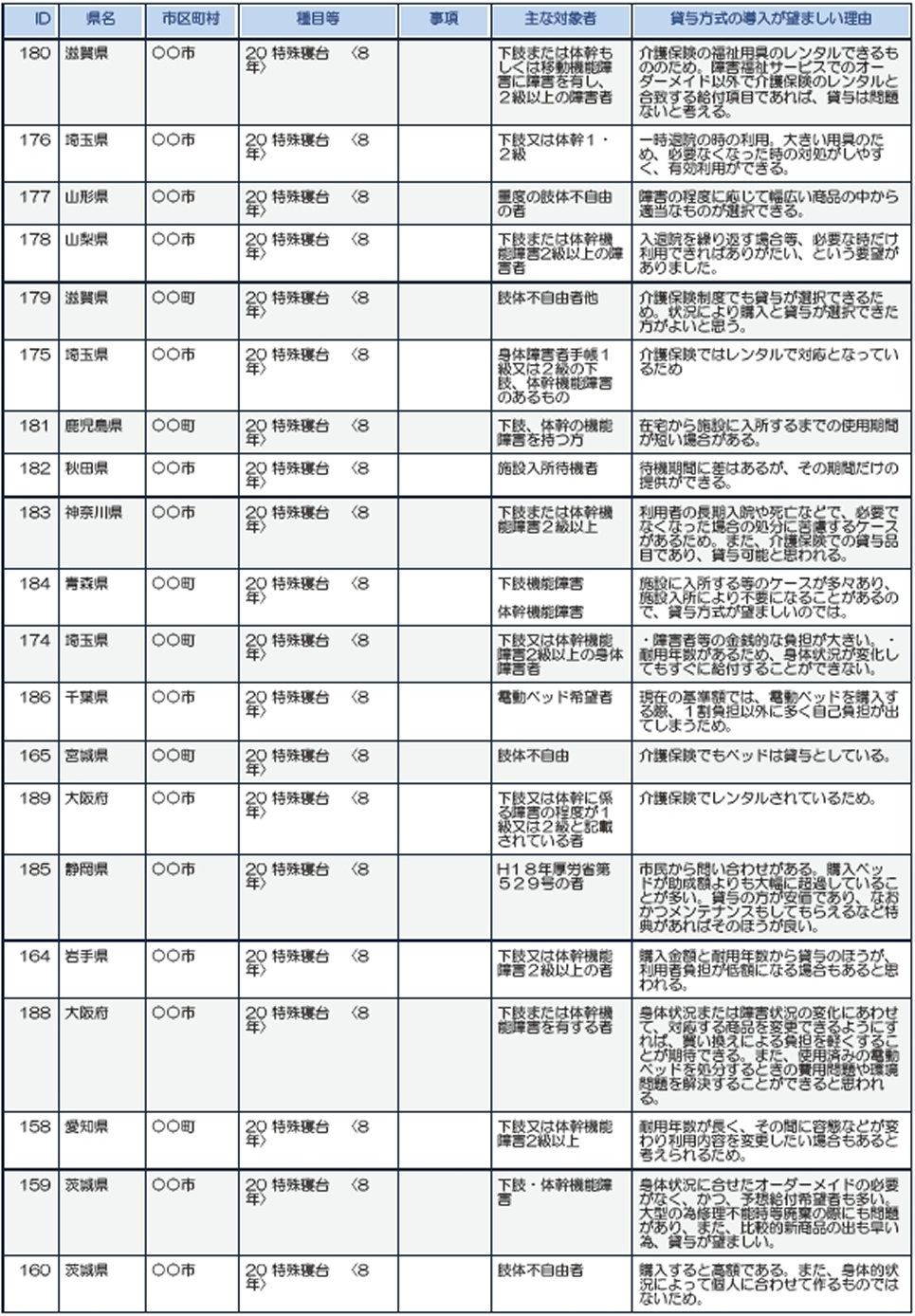 滋賀、埼玉、山形、山梨、鹿児島、秋田、神奈川、青森、千葉、宮城、大阪、静岡、岩手、愛知、茨城