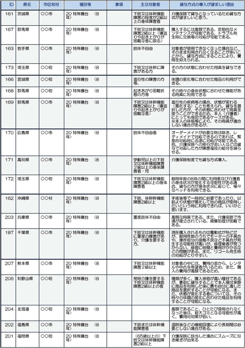茨城、群馬、岩手、埼玉、宮城、広島、高知、沖縄、兵庫、千葉、熊本、和歌山、北海道、福島、福岡