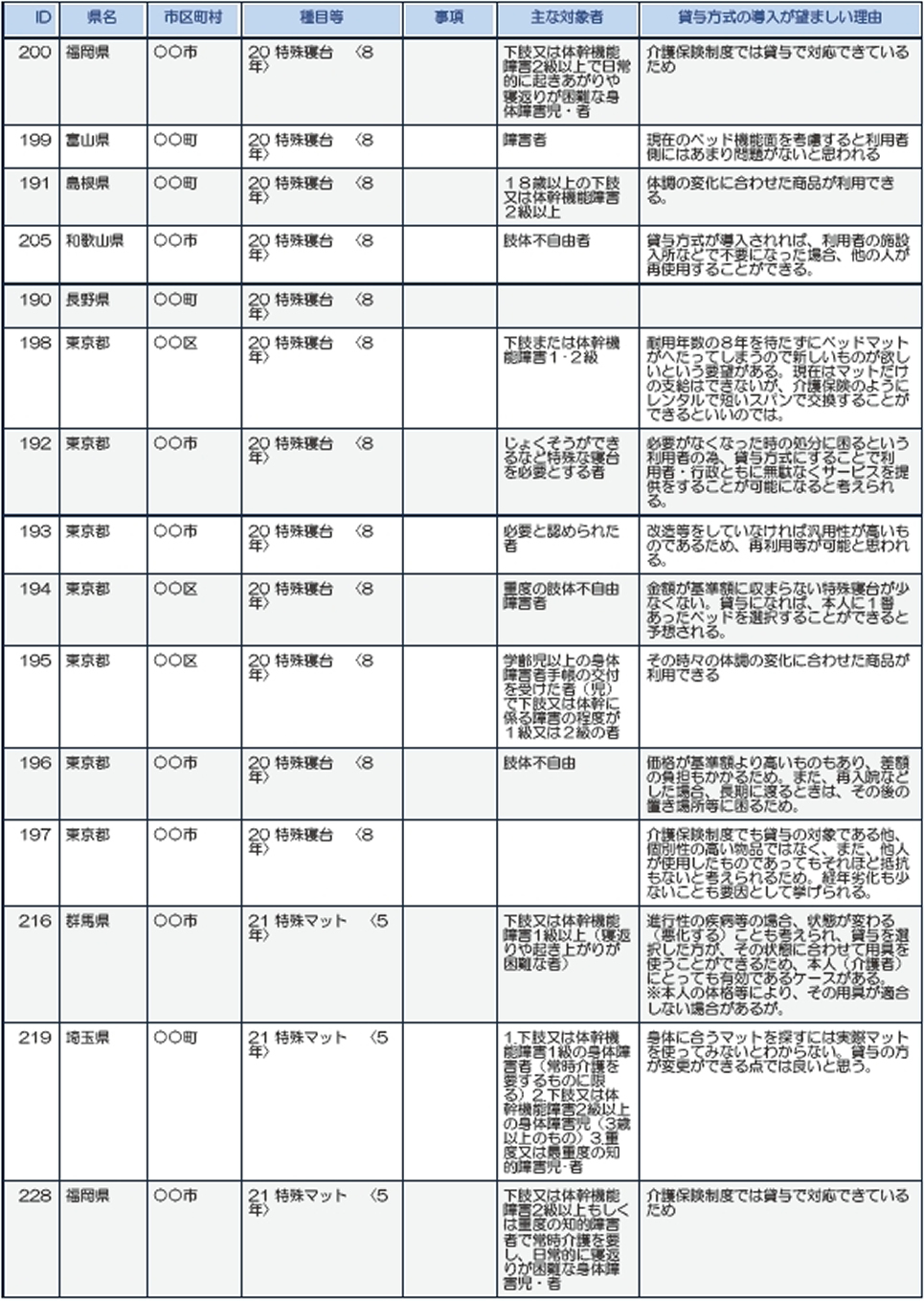 福岡、富山、島根、和歌山、長野、東京、群馬、埼玉
