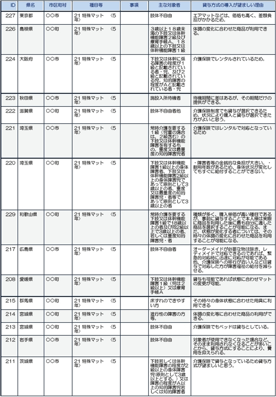 東京、島根、大阪、秋田、滋賀、埼玉、和歌山、広島、愛媛、群馬、宮城、岩手、茨城