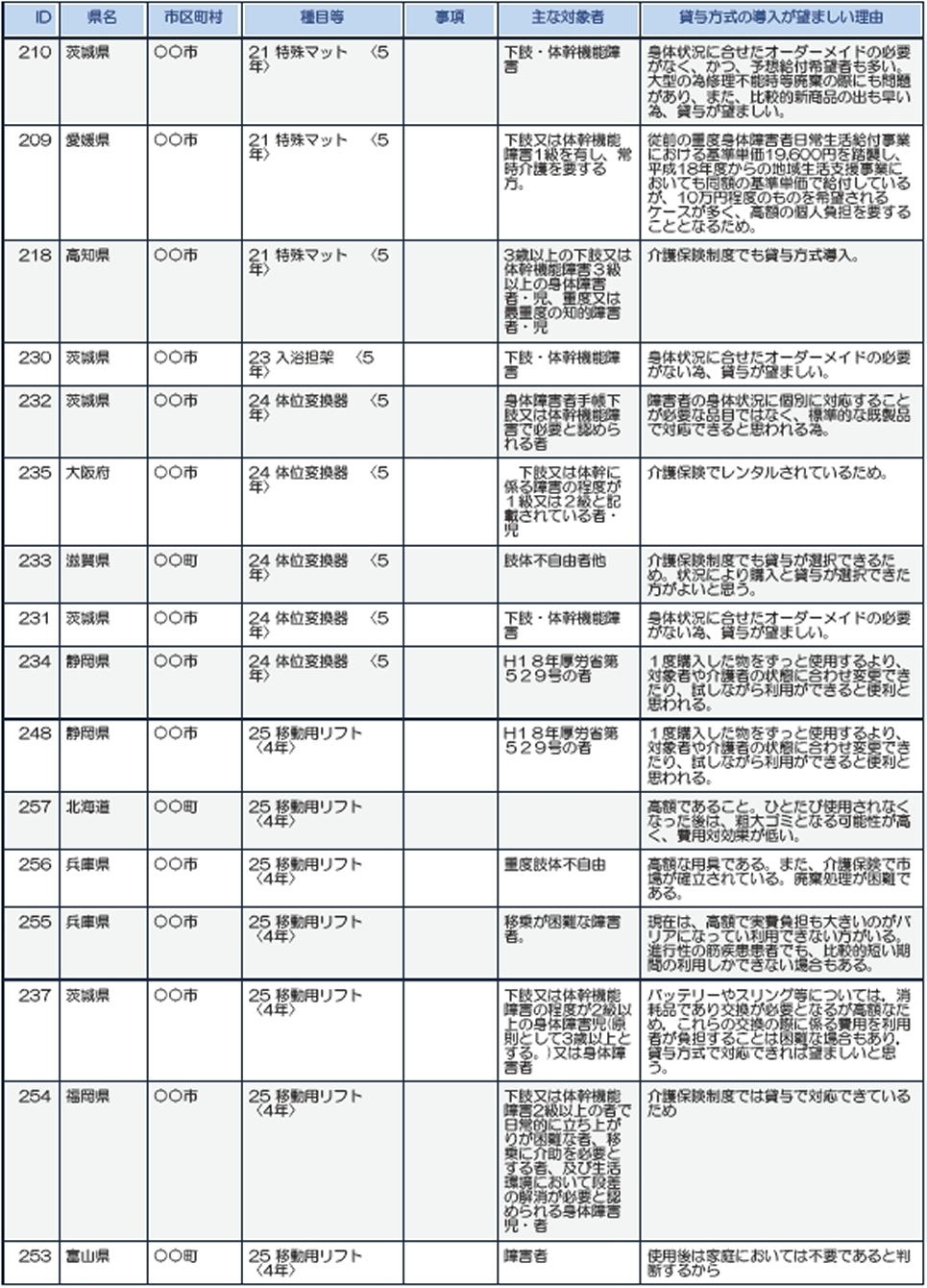 茨城、愛媛、高知、大阪、滋賀、静岡、北海道、兵庫、福岡、富山