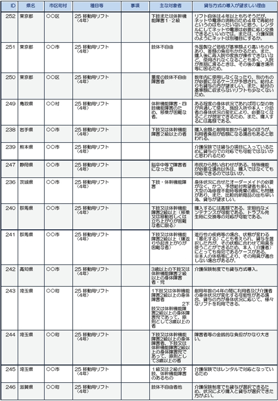 東京、鳥取、岩手、熊本、静岡、茨城、群馬、高知、埼玉、滋賀