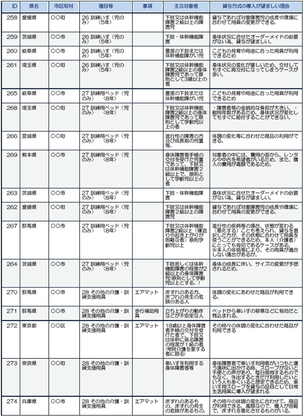 愛媛、茨城、岐阜、埼玉、宮城、熊本、東京、奈良、兵庫