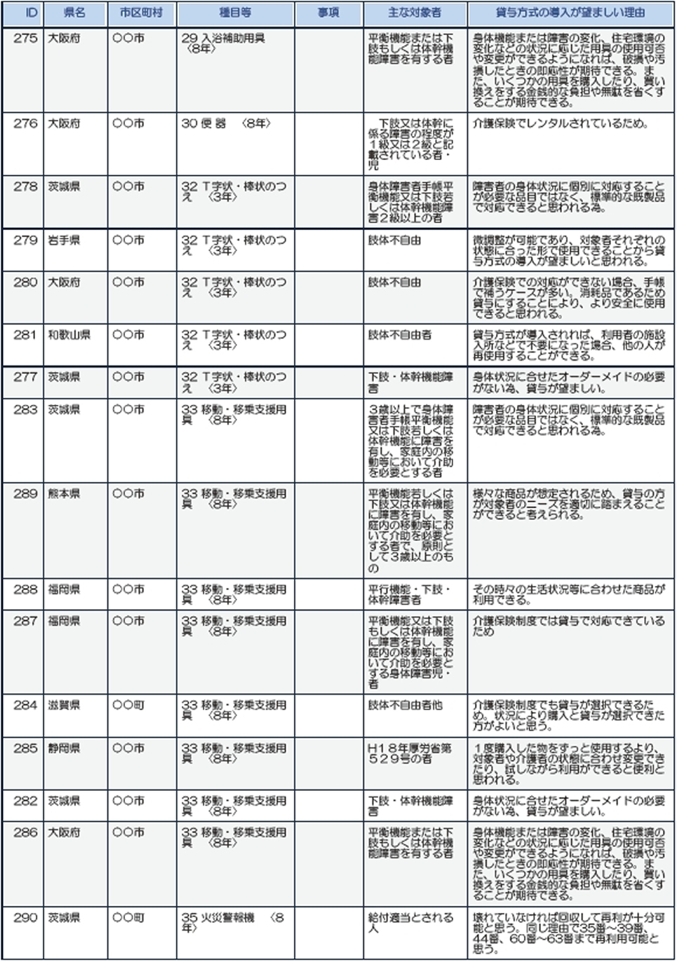 大阪、茨城、岩手、和歌山、熊本、福岡、滋賀、静岡