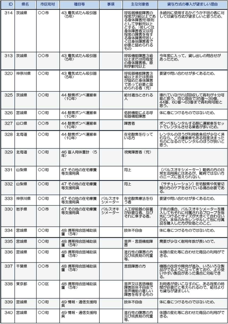 茨城、神奈川、山口、北海道、山梨、岩手、千葉、東京、宮城