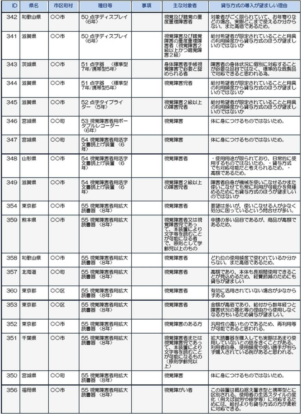 和歌山、滋賀、宮城、山形、東京、熊本、北海道、千葉、福岡