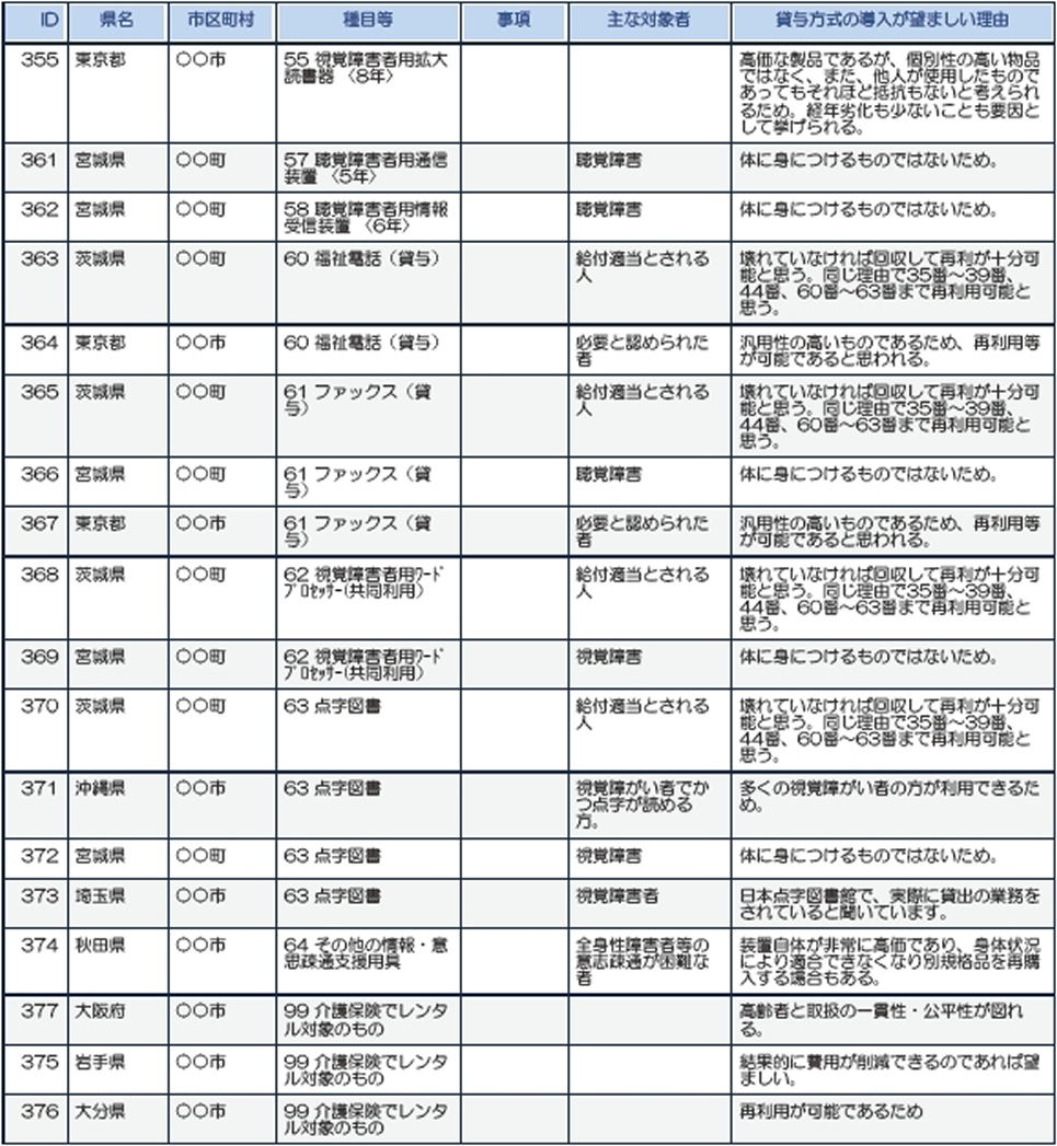 東京、宮城、沖縄、埼玉、秋田、大阪、岩手、大分