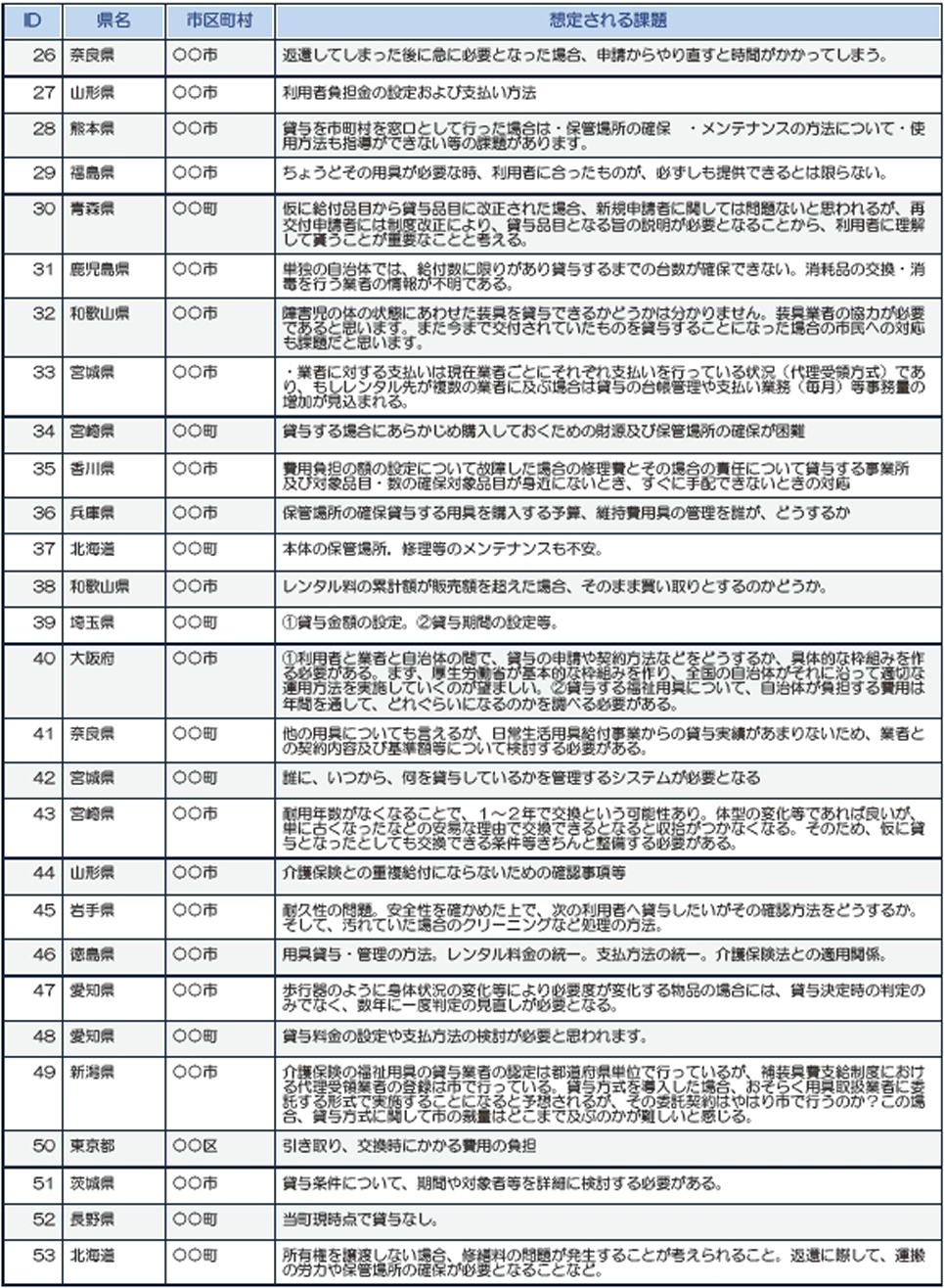奈良、山形、熊本、福島、青森、鹿児島、和歌山、宮城、香川、兵庫、北海道、和歌山、埼玉、大阪、宮崎、愛知、新潟、長野、東京