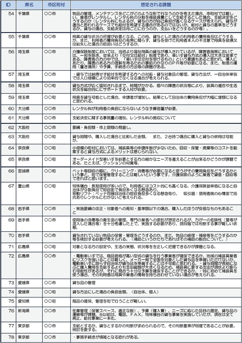 千葉、埼玉、大分、大阪、奈良、宮城、富山、岩手、広島、愛媛、愛知、新潟、東京
