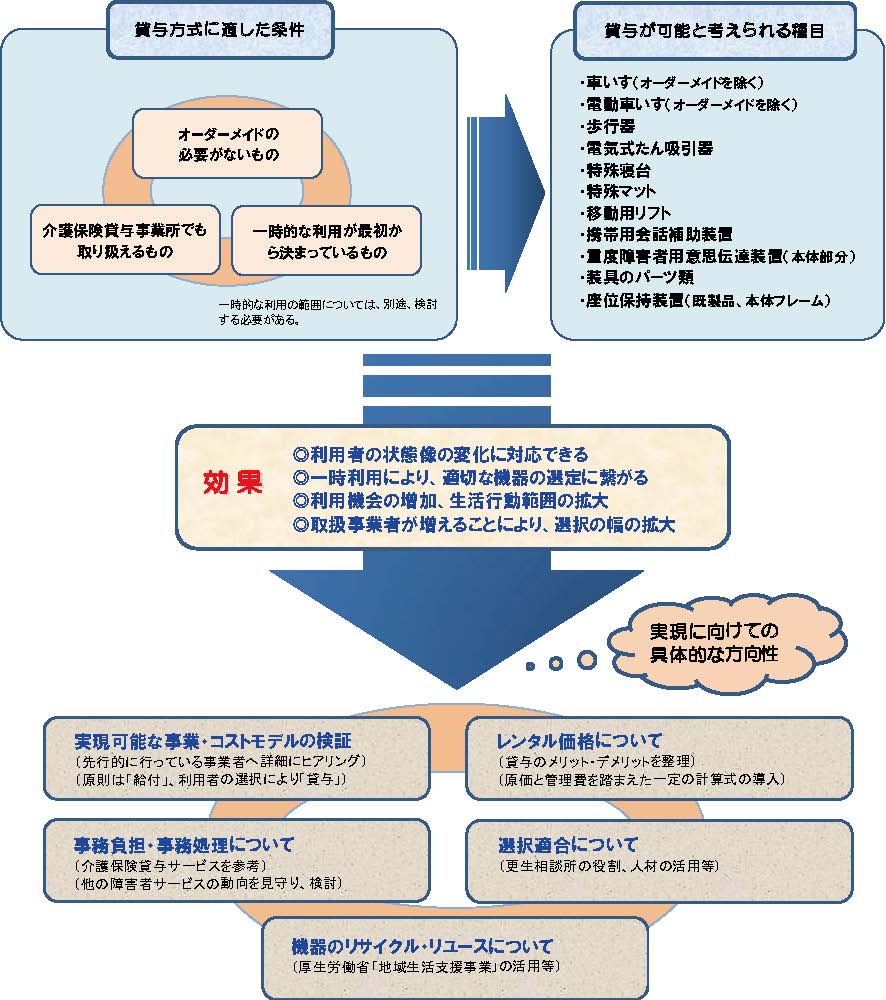 補装具費支給制度等における貸与方式導入に関する調査研究