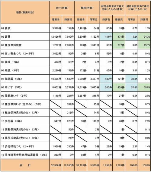 １ 種目別 交付及び修理、再交付したものの件数（平成１９年度実績）表