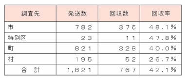 1. 貸与方式導入アンケートについて回答のあった市（区）町村