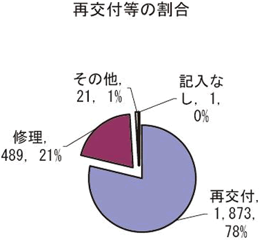 再交付等の割合の円グラフ