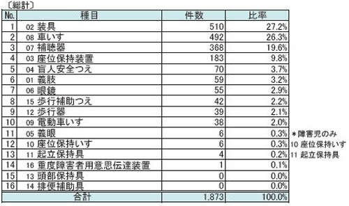 耐用年数未満での再交付の種目（総計）