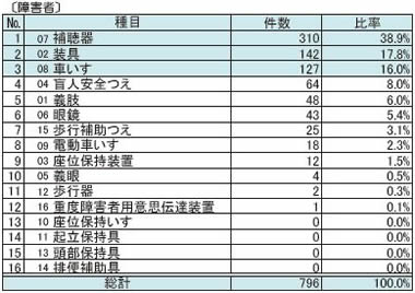 耐用年数未満での再交付の種目（障害者）