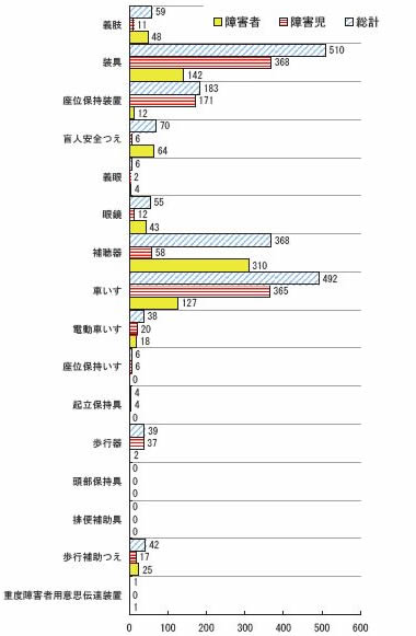 １．２ 耐用年数を待たずして再交付等した主な理由（全体集計）