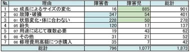 耐用年数未満での再交付となった理由