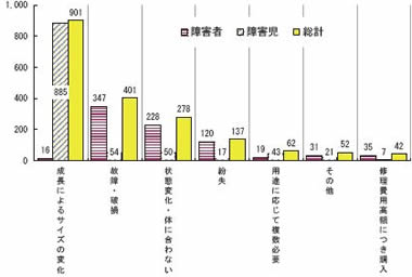 耐用年数未満で再交付となった理由