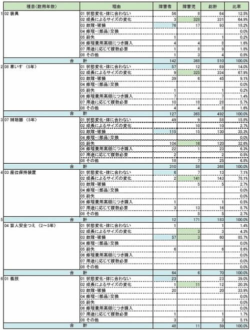 ３ 耐用年数を待たずして再交付等した主な理由（種目別・理由（類型化)表