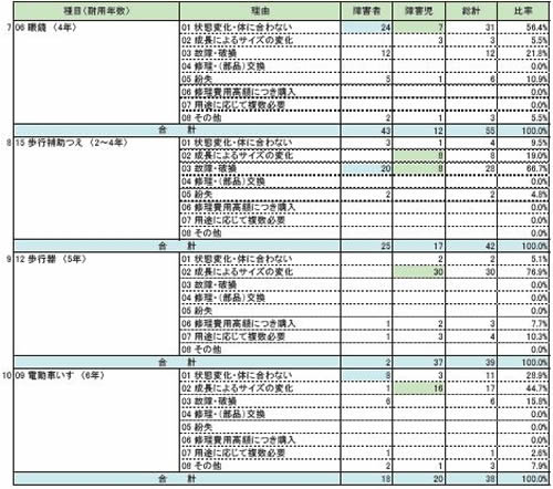 他種目の表