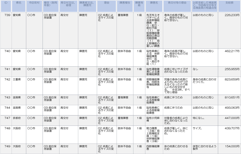 愛知、三重、滋賀、京都、大阪