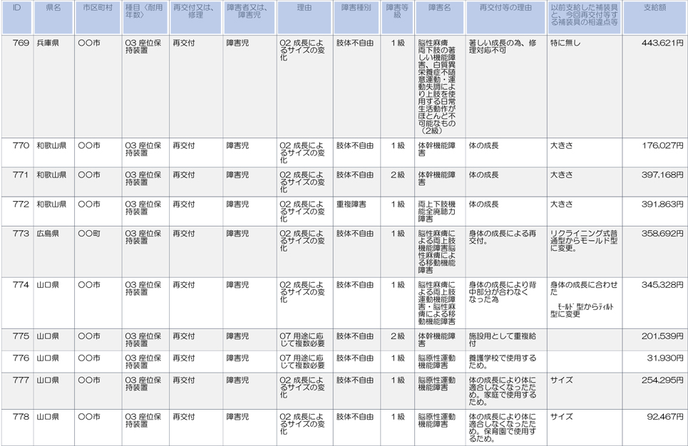 兵庫、和歌山、広島、山口
