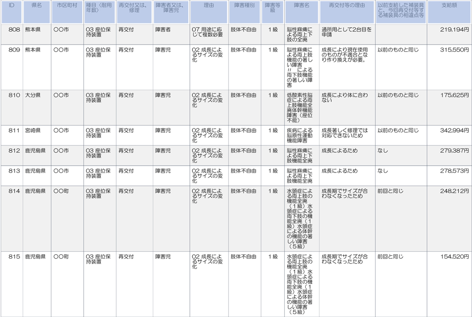 熊本、大分、宮崎、鹿児島