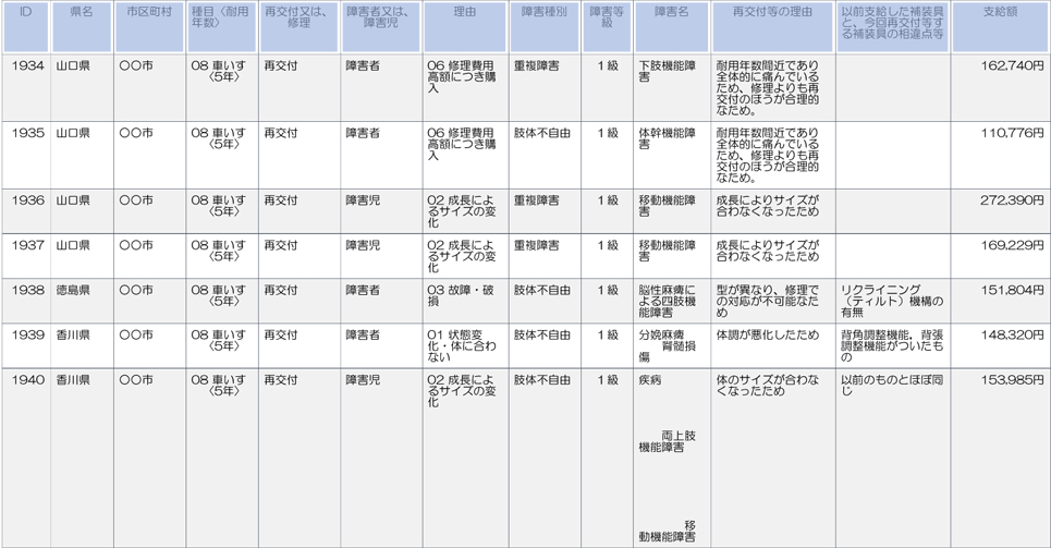 山口、徳島、香川