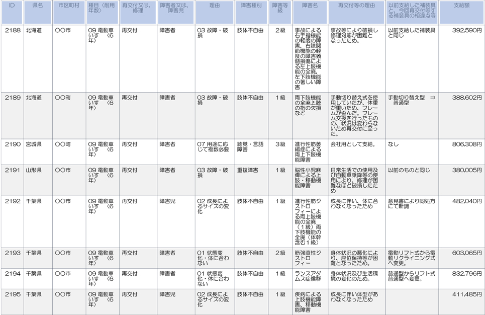 北海道、宮城、山形、千葉