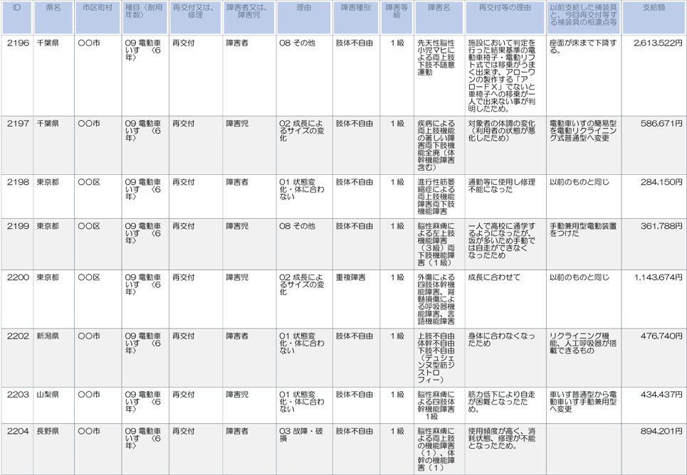 千葉、東京、新潟、山梨、長野